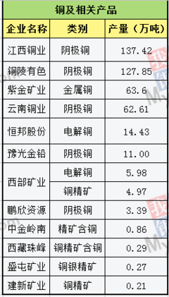 2017年有色金属上市企业金属产量排行榜解析