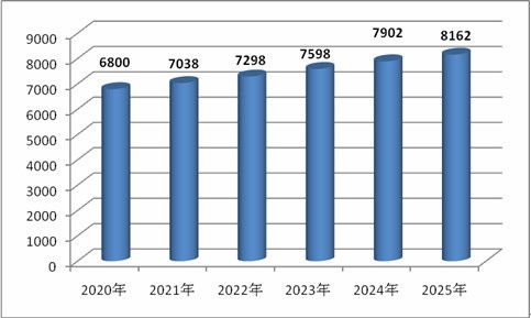有色金属市场规模预测 2020有色金属行业现状及发展前景分析